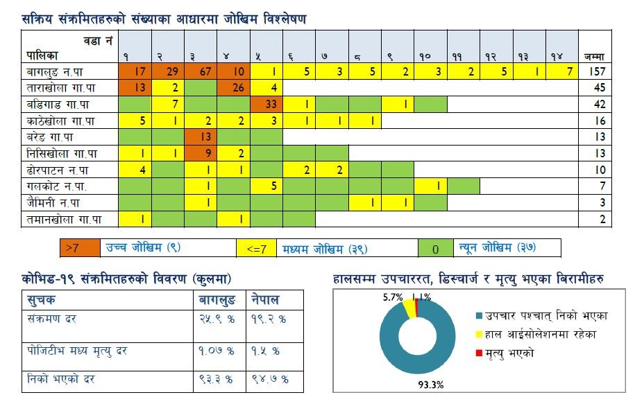 बागलुङमा कोरोनाको जोखिम अझै उस्तै 